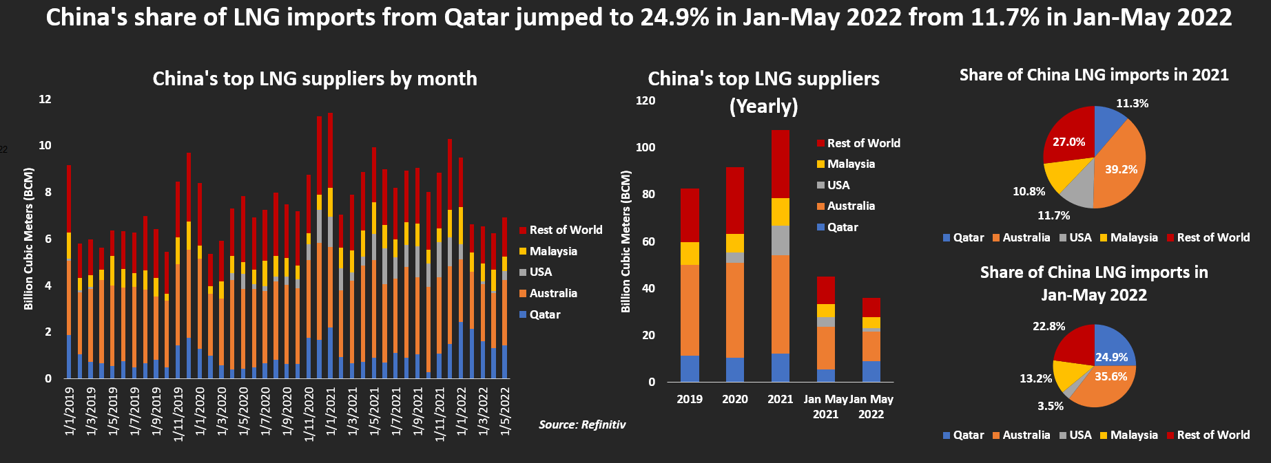 China’s share of LNG imports from Qatar jumped to 24.9% in Jan-May 2022 from 11.7% in Jan-May 2022