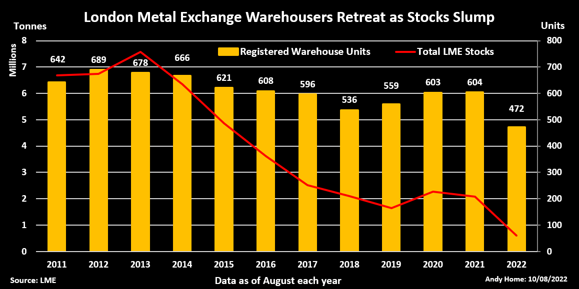 London Metal Exchange warehouse units lowest in a decade as stocks leave