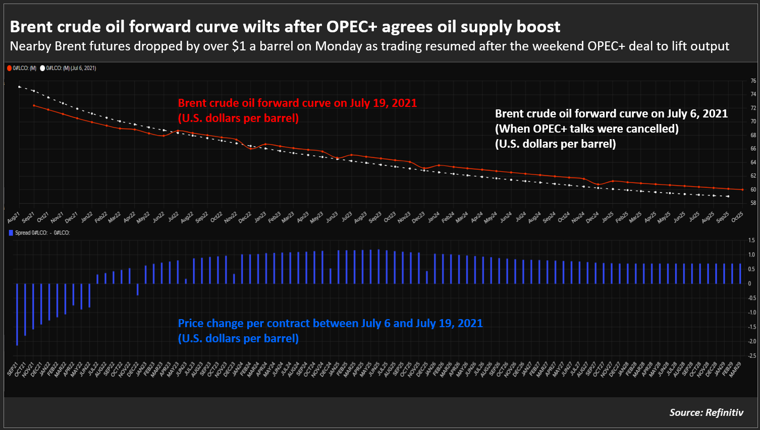 Brent crude oil forward curve wilts after OPEC+ deal