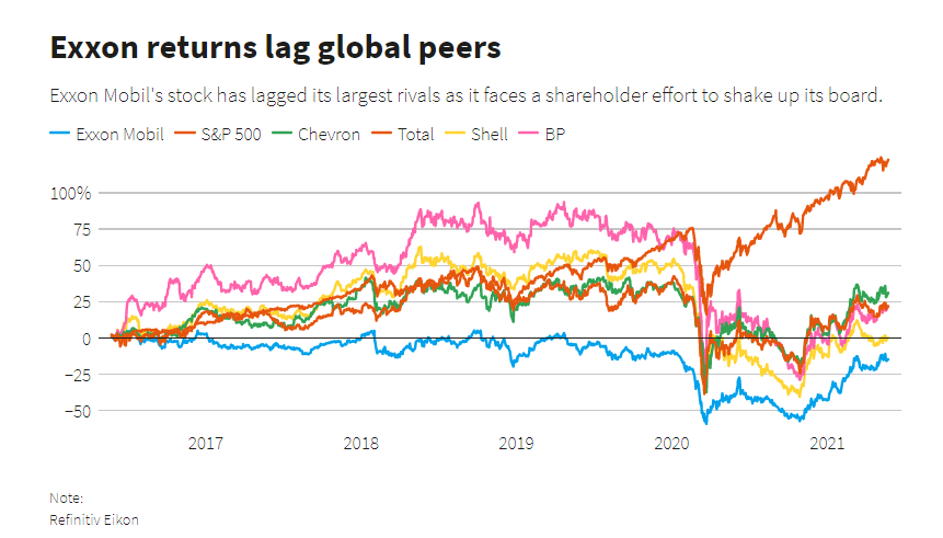 Exxon returns lag global peers –