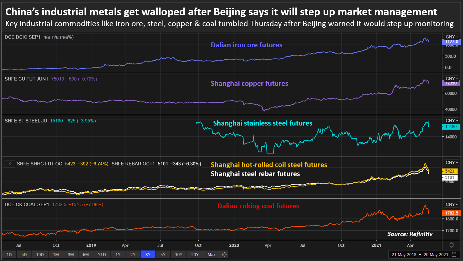 China’s industrial metals get walloped after Beijing says it will step up market management