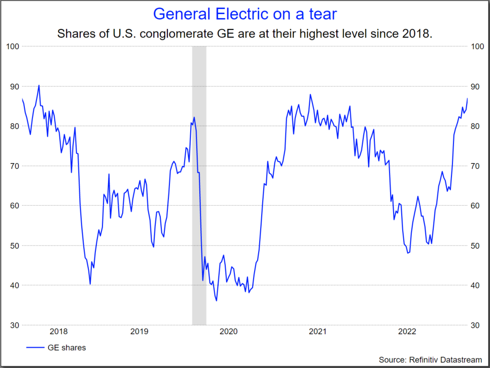 General Electric on a tear