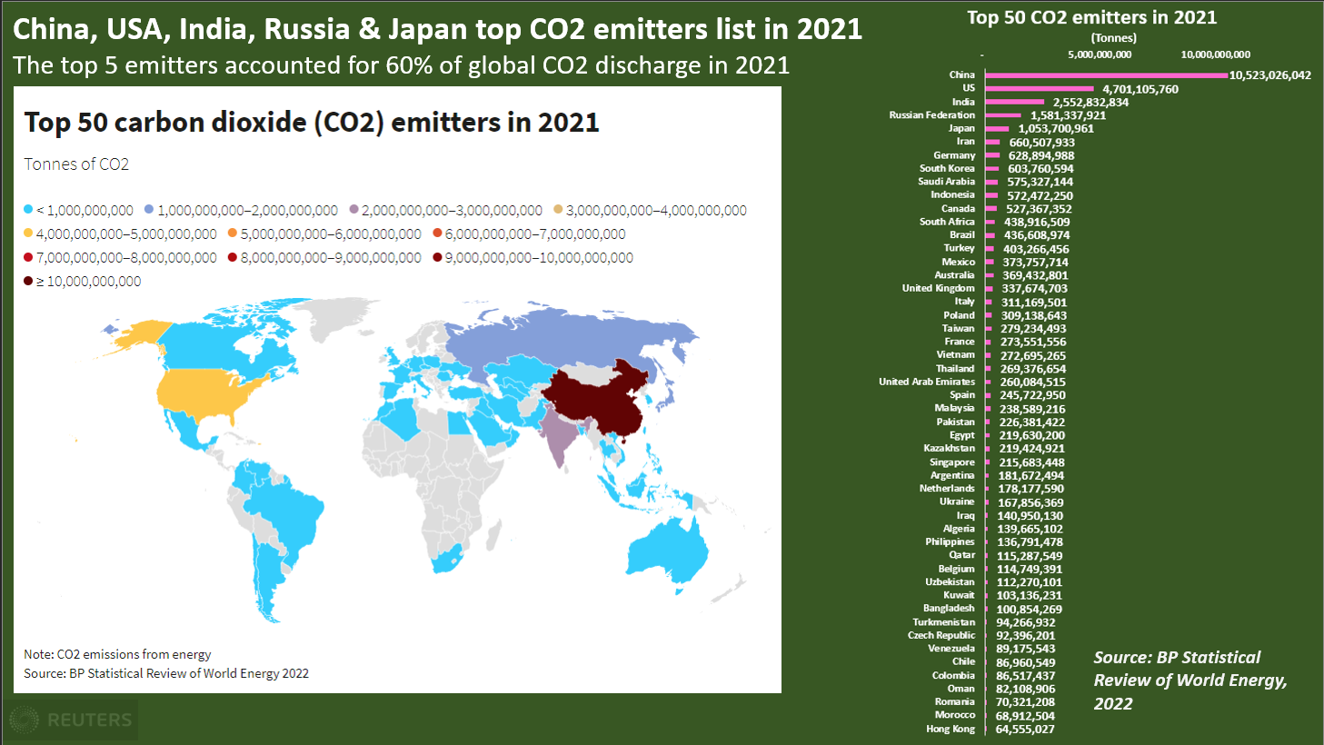 Top 50 global CO2 emitters