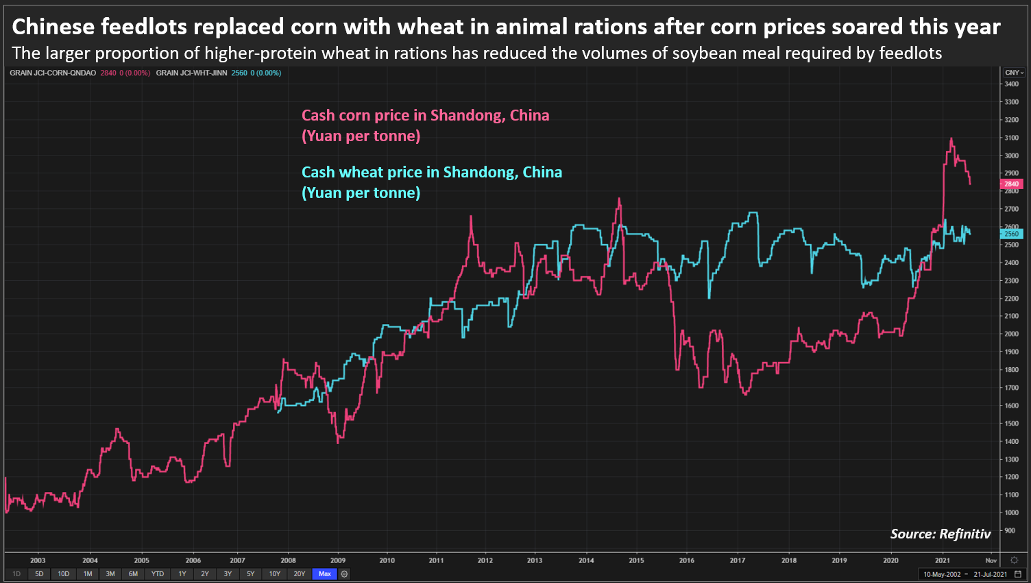 Chinese feedlots replaced corn with wheat in animal rations after corn prices soared this year –