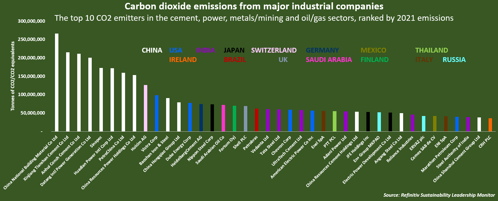 Top CO2 emitters by company and country