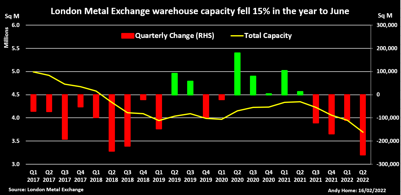 LME warehouse capacity down by 15% in the year to June