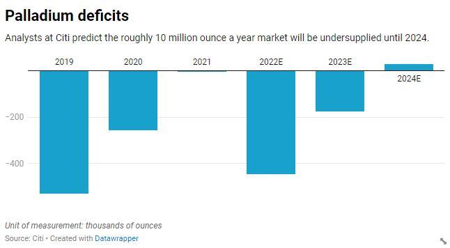 Palladium deficits