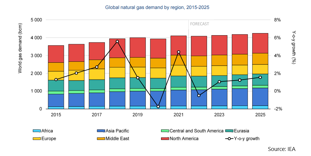 Global natural gas demand by region, 2015-2025