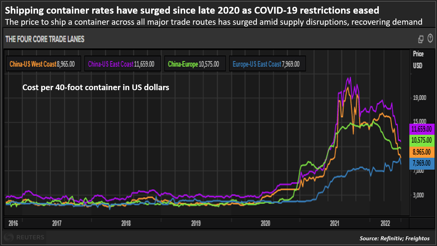 Shipping container rates have surged since late 2020 as COVID-19 restrictions eased
