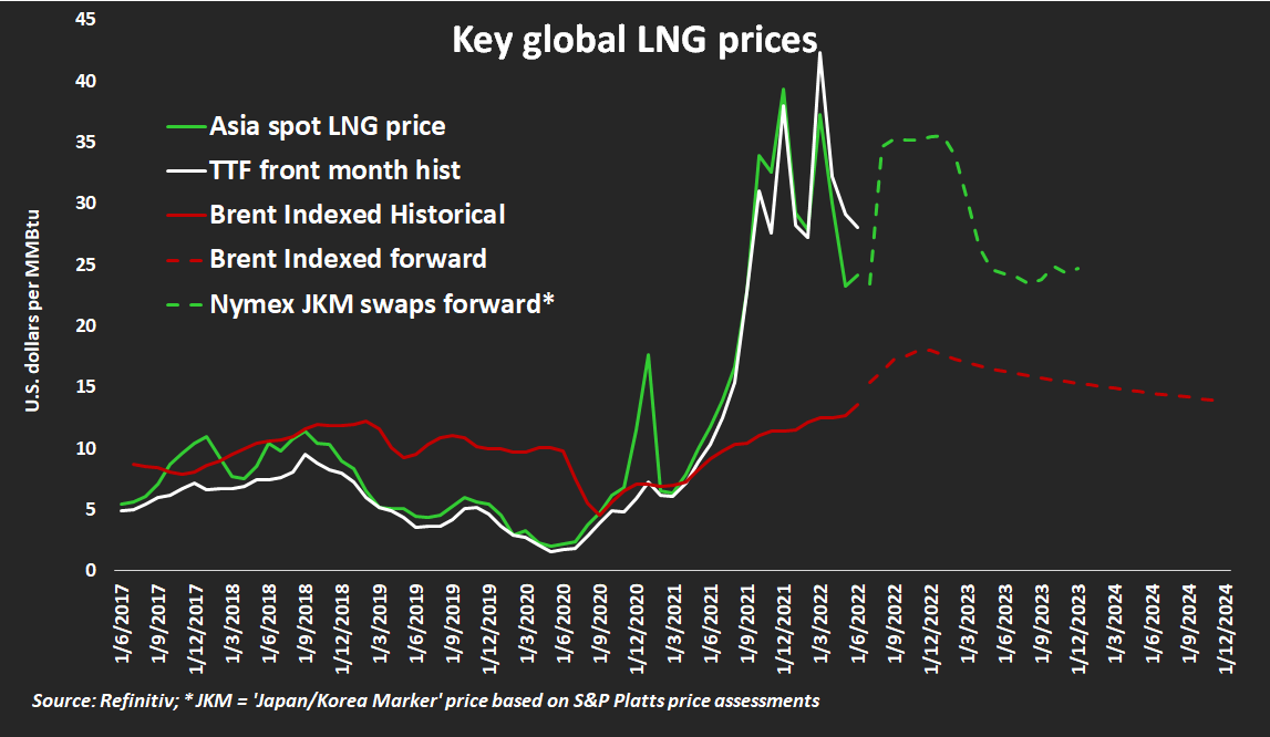 Key global LNG prices