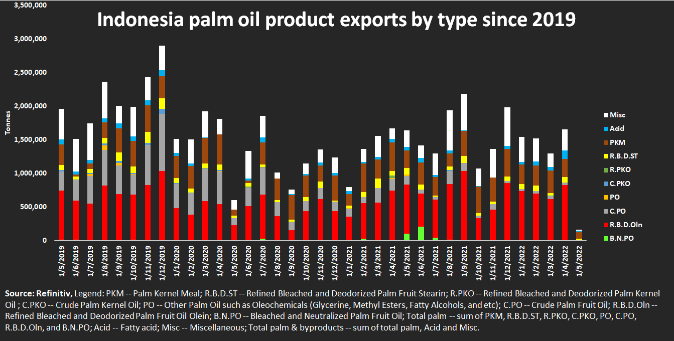 Indonesia palm product exports since 2019 –