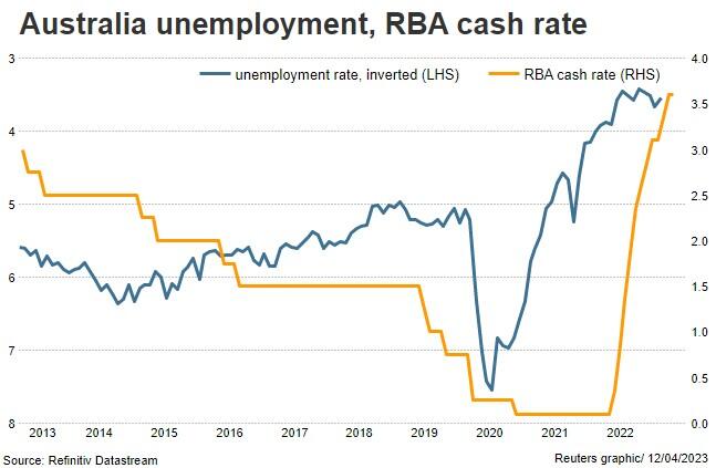 Australian unemployment and interest rates