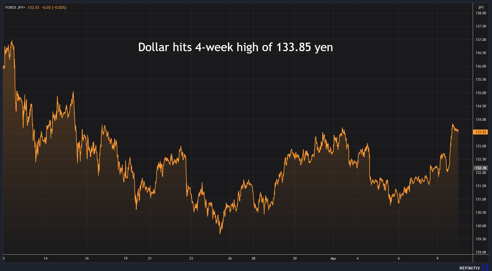 Dollar/yen hits 4-week high