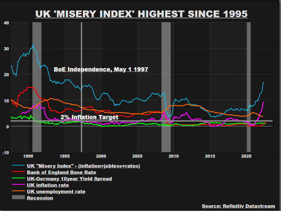 UK ‘Misery Index’ at highest since 1995