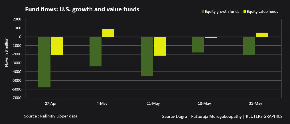 Fund flows: US growth and value funds –