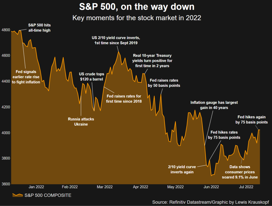 S&P 500 timeline