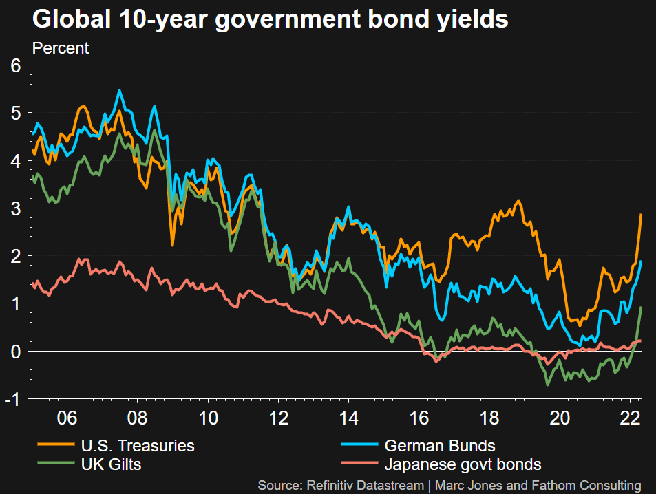 Rate hikes push up global bond market borrowing costs –