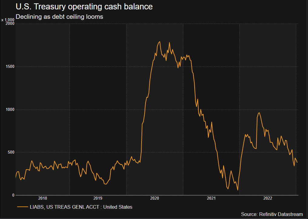 U.S. Treasury operating cash balance