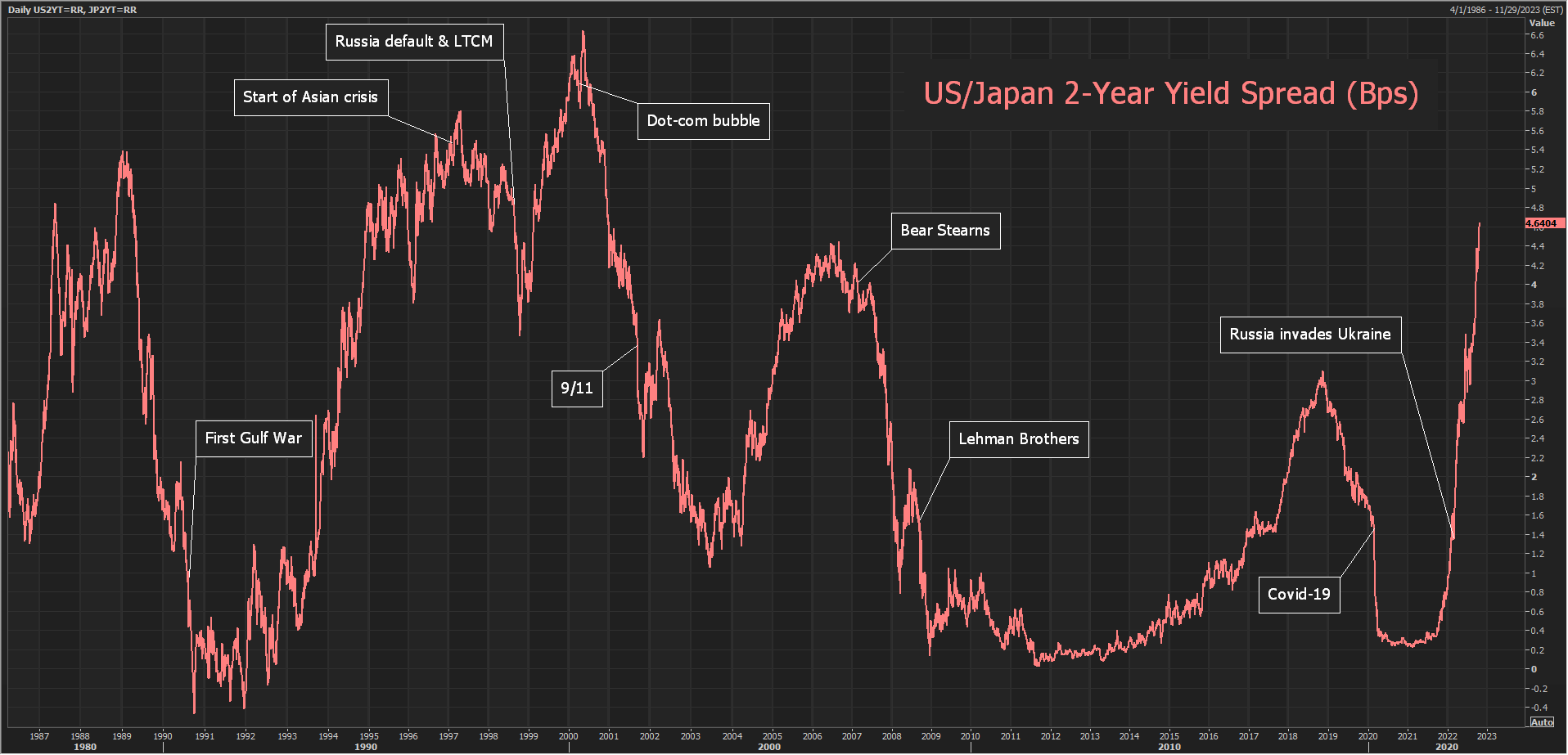 US-Japanese 2-year yield spread history