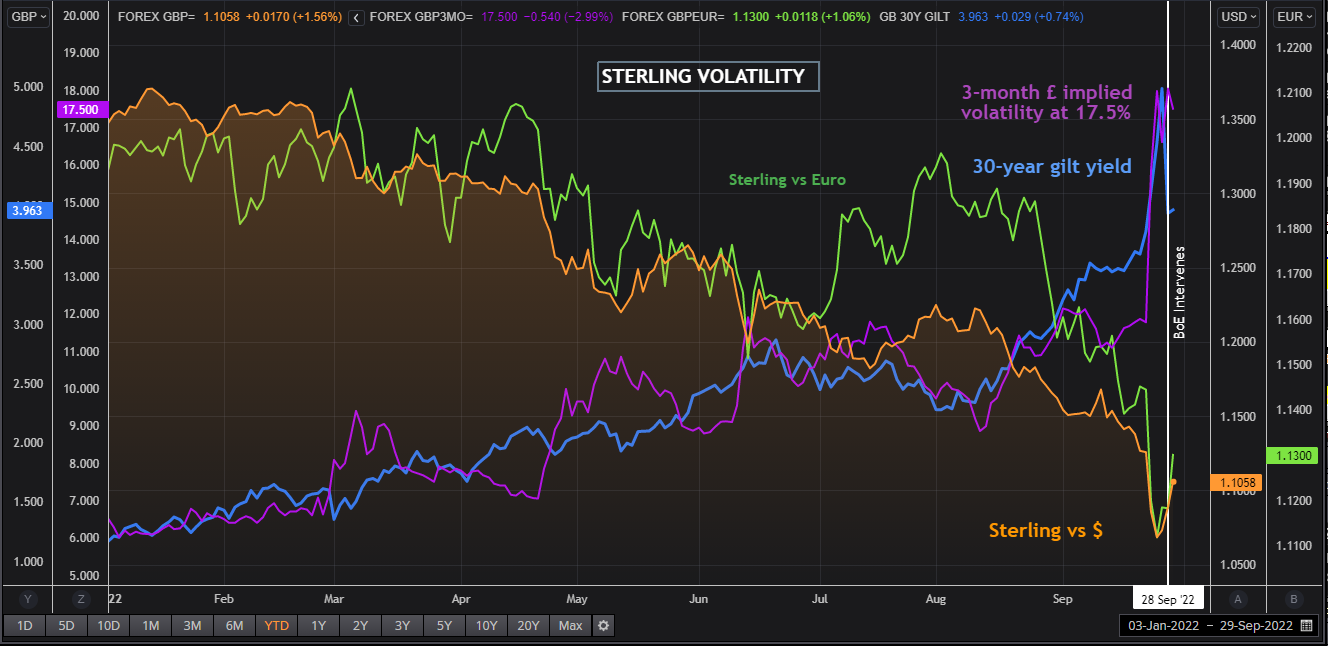 Sterling volatility