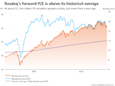 Nasdaq’s forward P/E is above its historical average