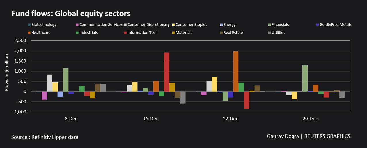 Fund flows: Global equity sector funds