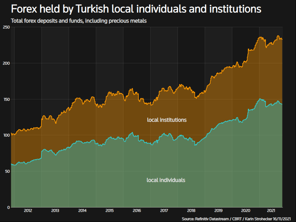 Forex held by Turkish local individuals and institutions