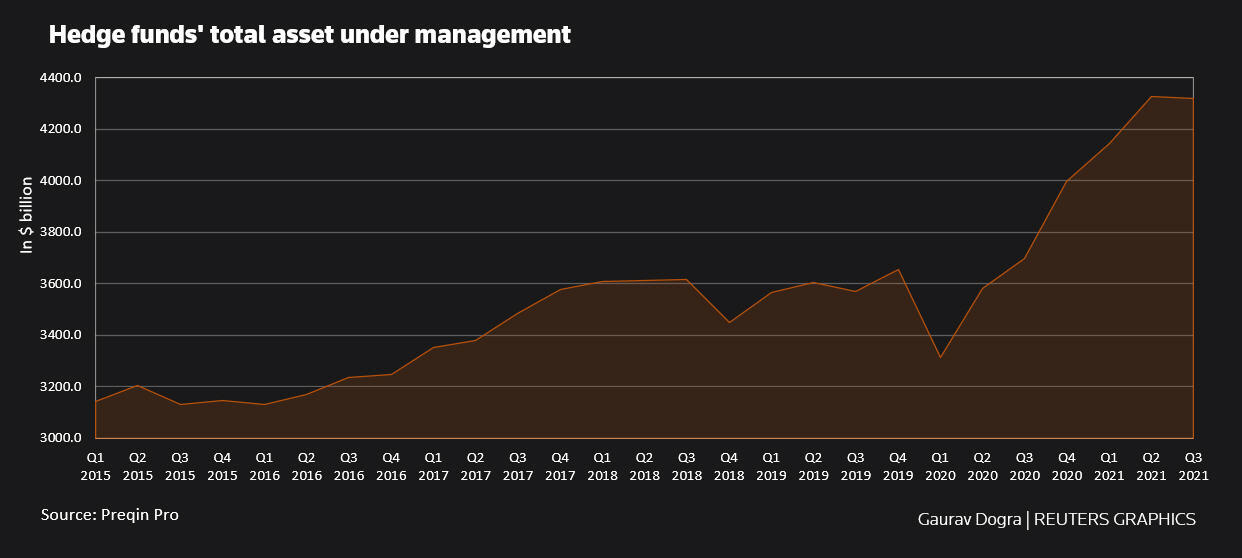 Hedge funds’ total asset under management