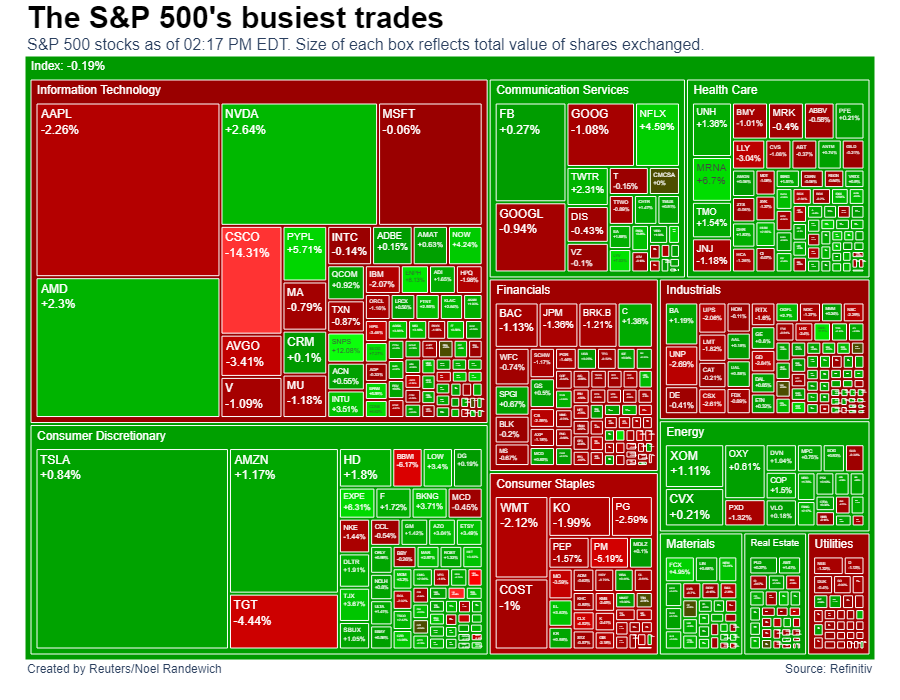 S&P 500’s busiest trades