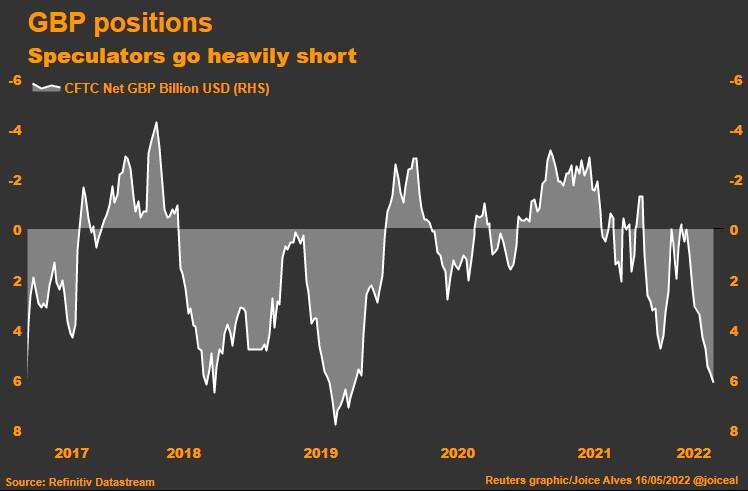 CFTC sterling positions