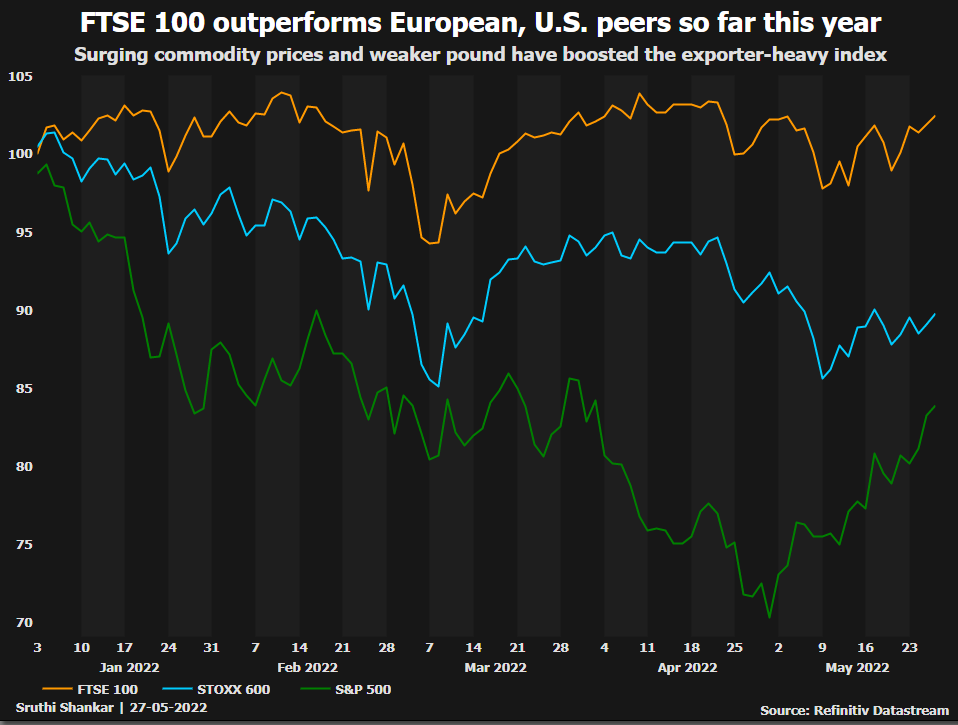 FTSE 100 outperforms European, U.S. peers so far this year