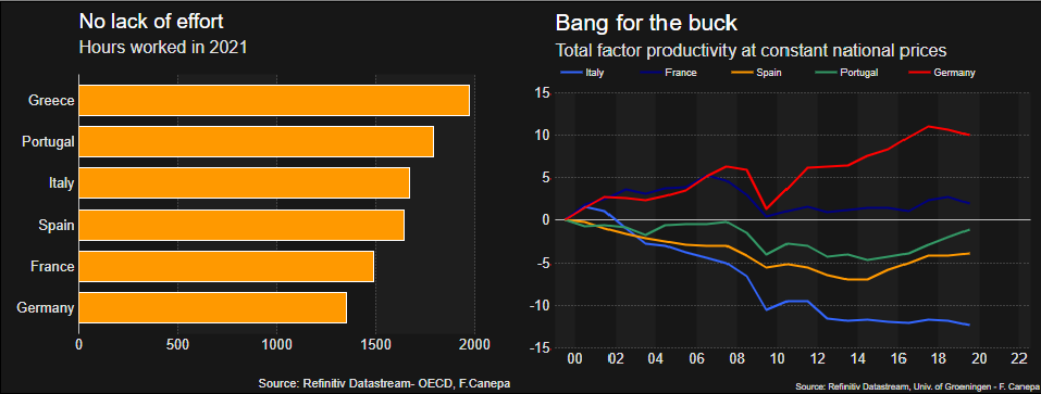 Productivity in the euro zone