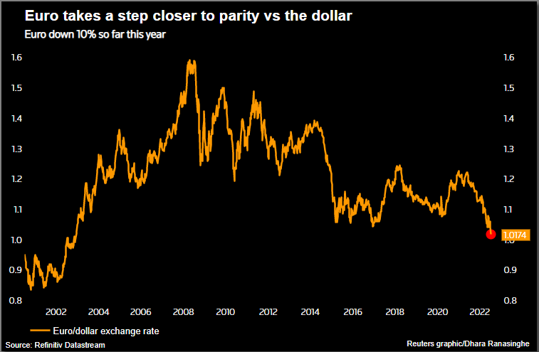 Euro heads to parity towards dollar