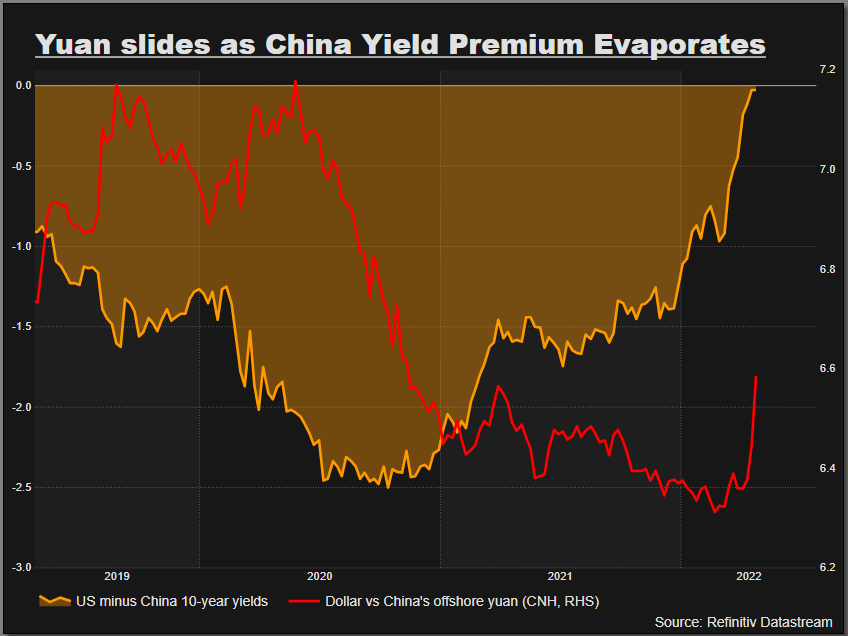 Yuan and China Yield Premium –