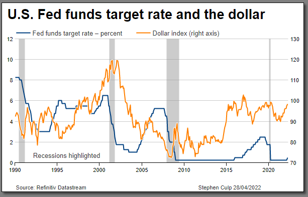 Fed funds target rate and the dollar