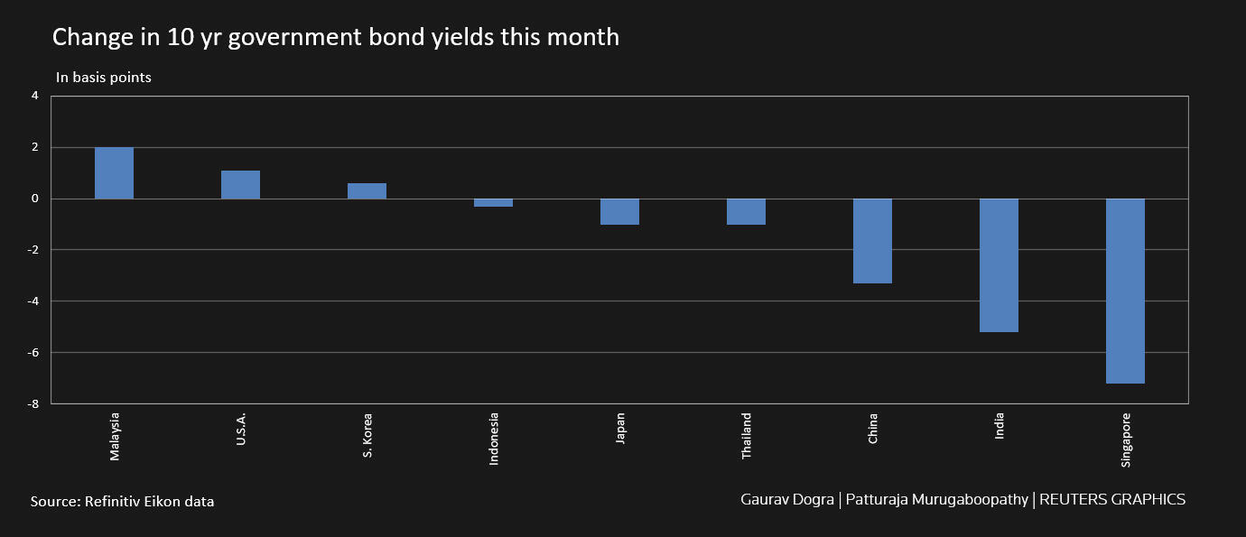 Change in 10 yr government bond yields