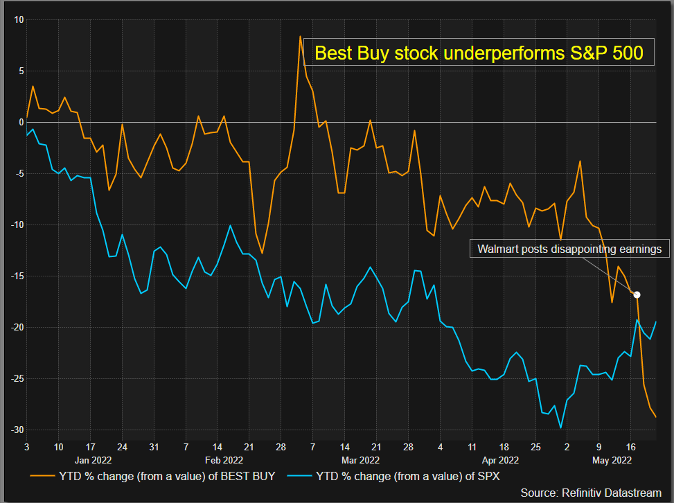 Best Buy underperforms S&P 500 –