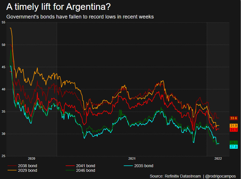 Argetina’s bonds had fallen to all-time lows