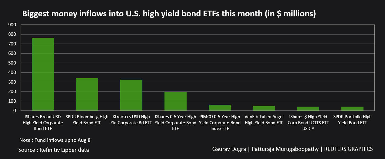 Biggest money inflows into US high yield bond ETFs in July