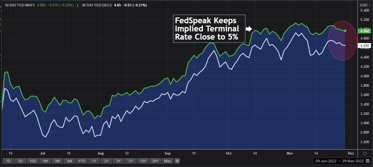 Fed Terminal Rate