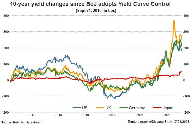 Japanese & global bond yields since ‘YCC’