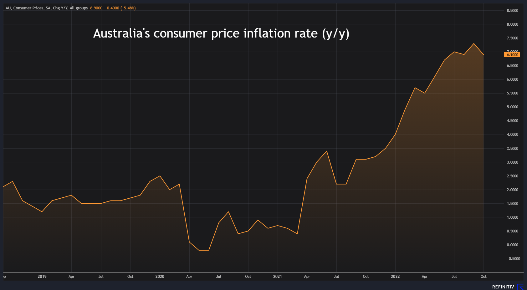 Australian inflation