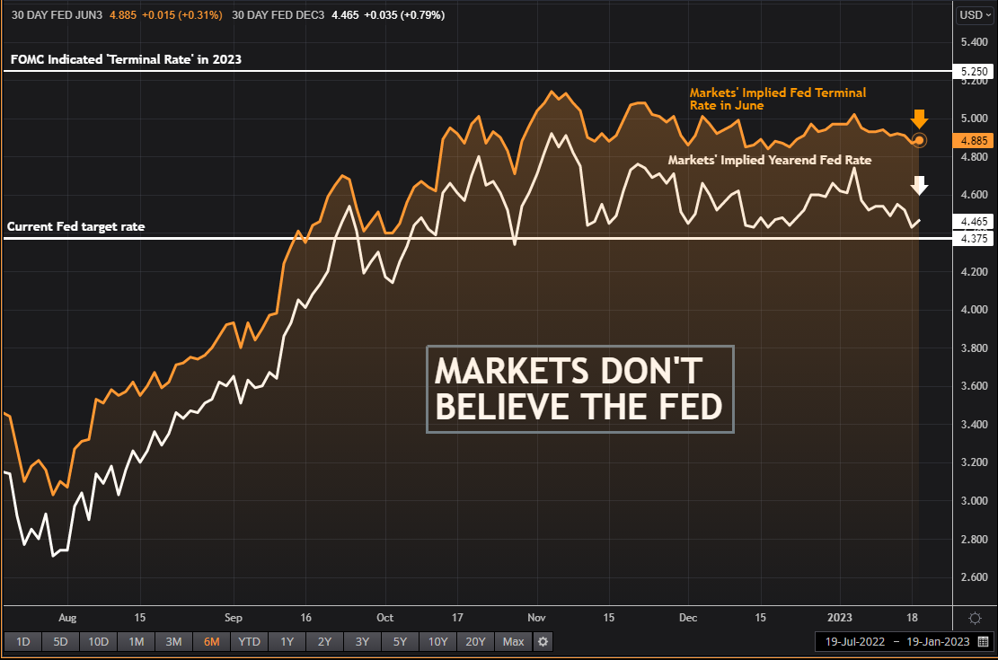 Markets Don’t Believe the Fed