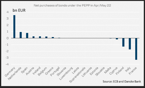 ECB net purchases of bonds under PEPP
