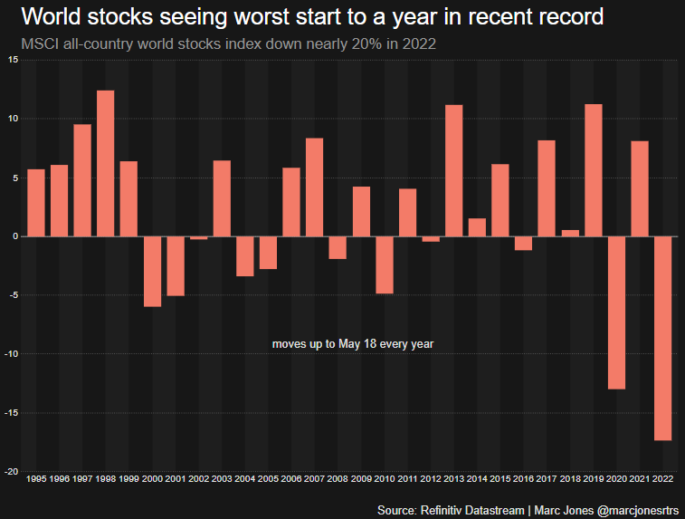 Worst start to a year for world stocks