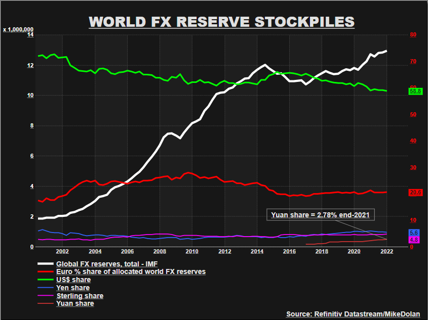 Yuan share of world FX reserves –
