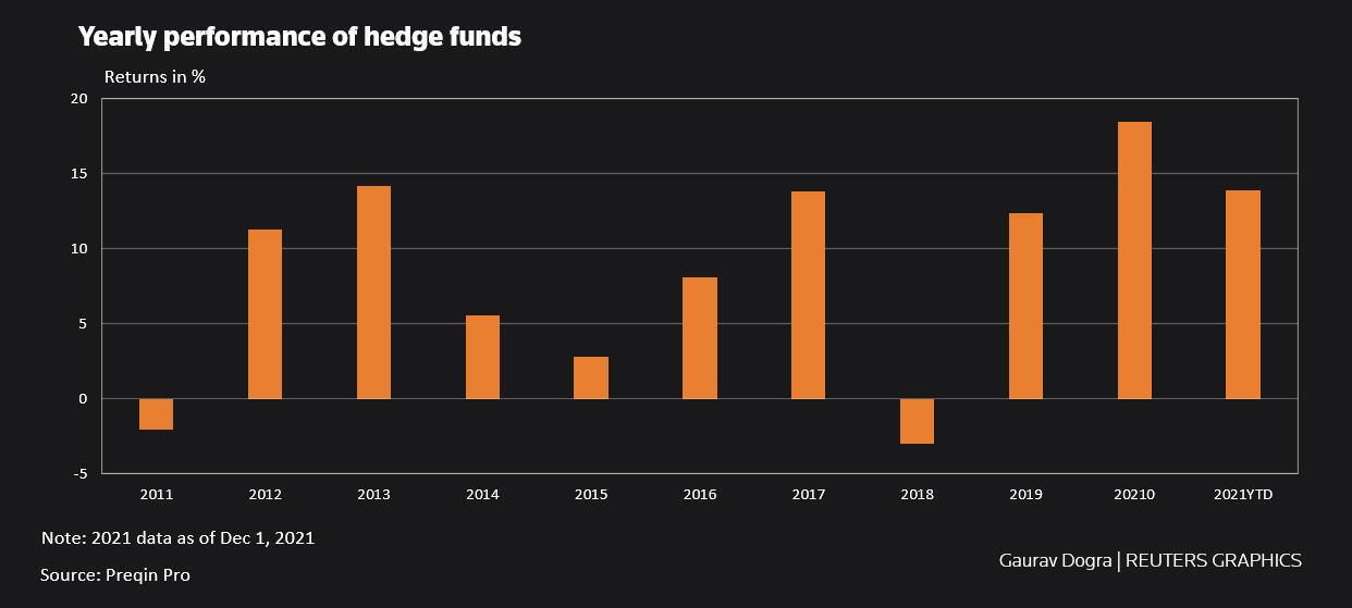 Yearly performance of hedge funds