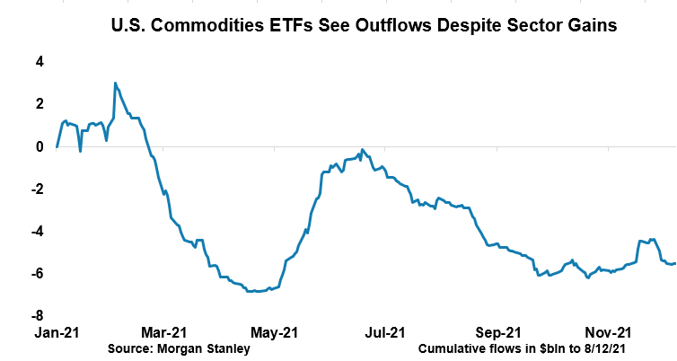 U.S. Commodity ETFs See Outflows Despite Sector Gains
