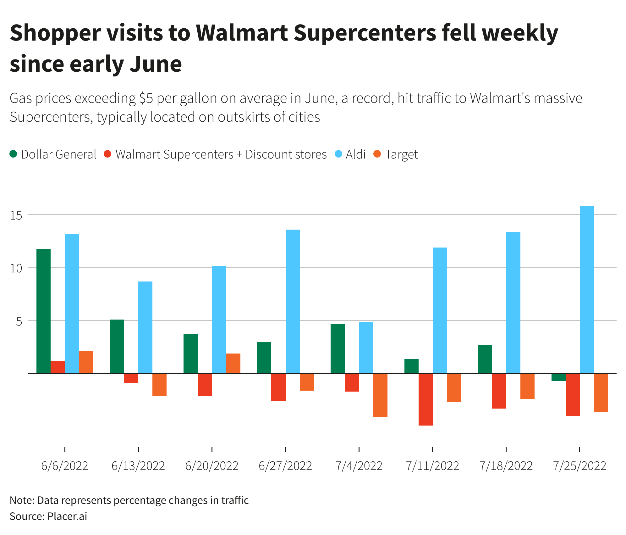 Shopper visits to Walmart Supercenters fell weekly since early June