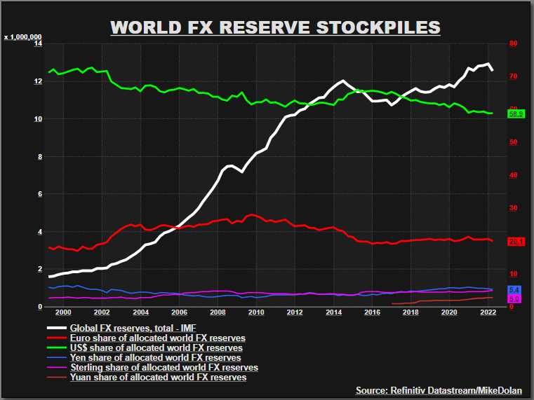 Sterling in world FX Reserves